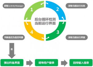 Android惡意軟件開發的新技術與防御挑戰